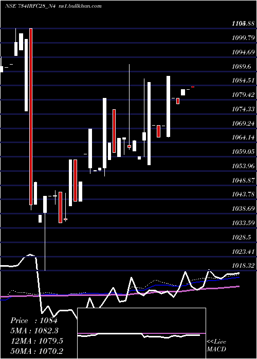  weekly chart 734