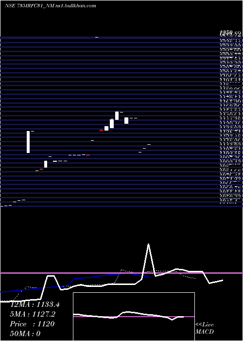  Daily chart TaxFree