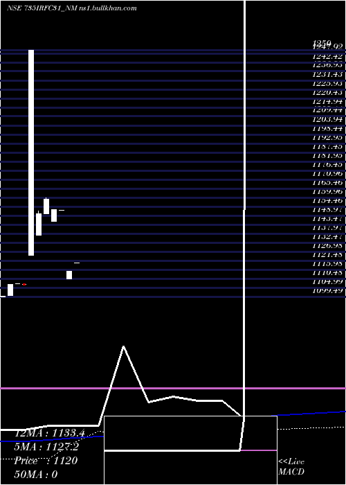 weekly chart TaxFree