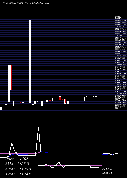  Daily chart TaxFree7