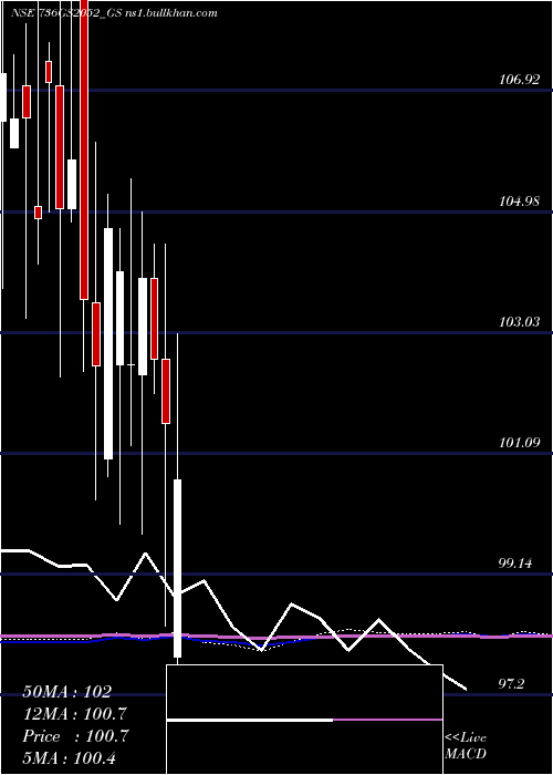  monthly chart GoiLoan