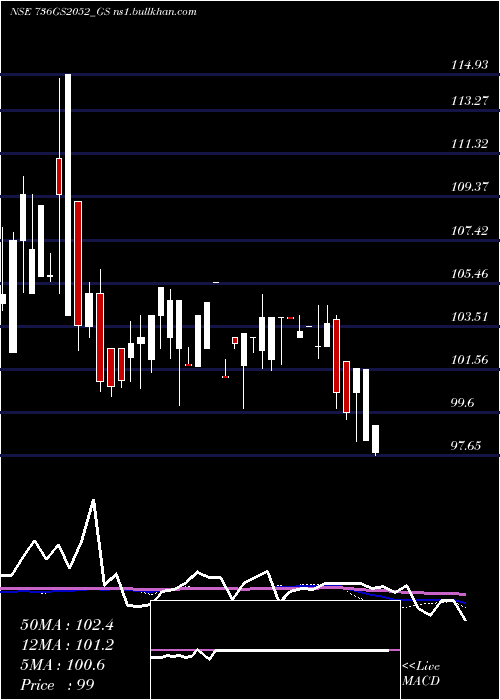  weekly chart GoiLoan