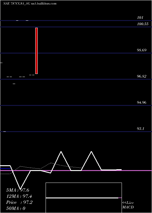  Daily chart SdlCg