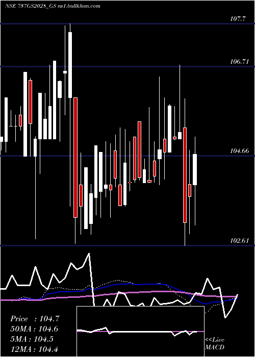  weekly chart GoiLoan