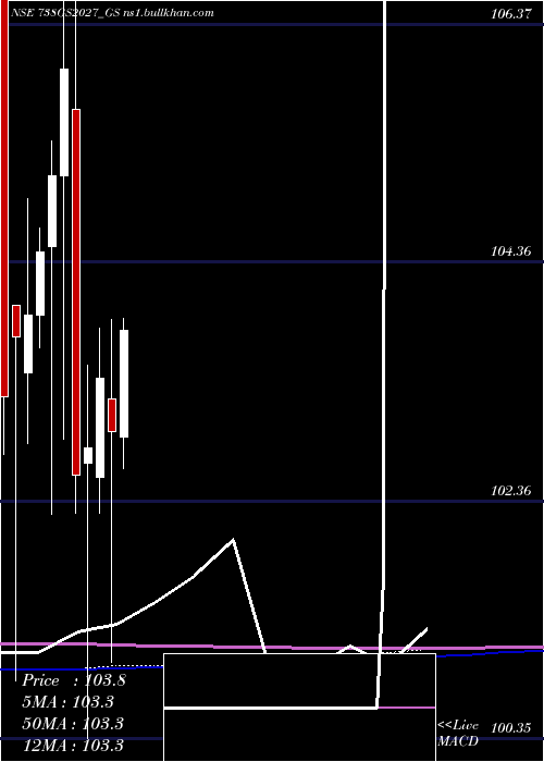 monthly chart GoiLoan