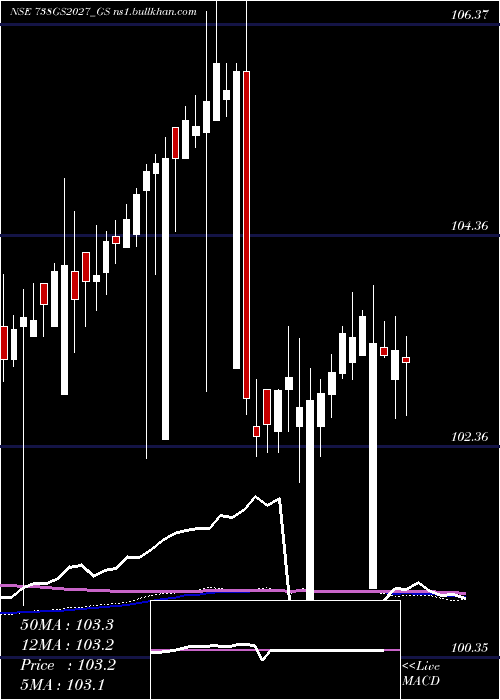  weekly chart GoiLoan