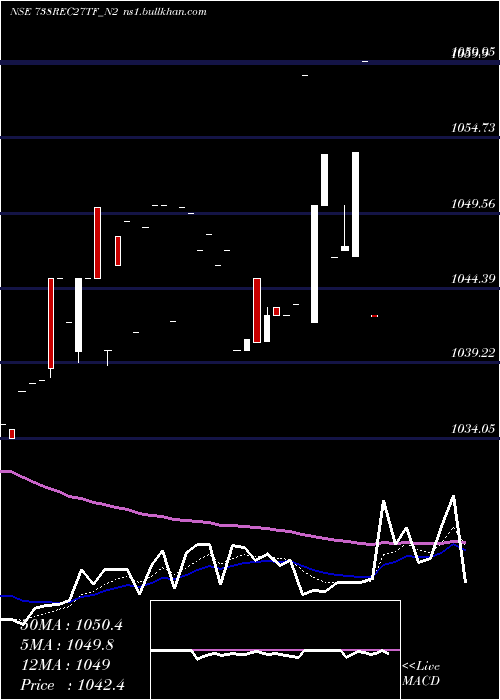  Daily chart TaxfreeSec