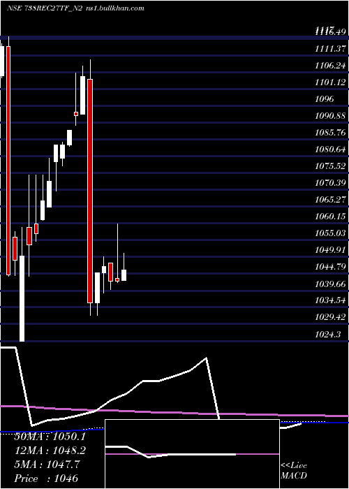  monthly chart TaxfreeSec