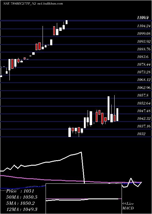  weekly chart TaxfreeSec