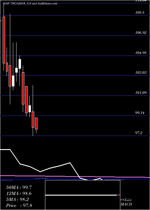  monthly chart GoiLoan
