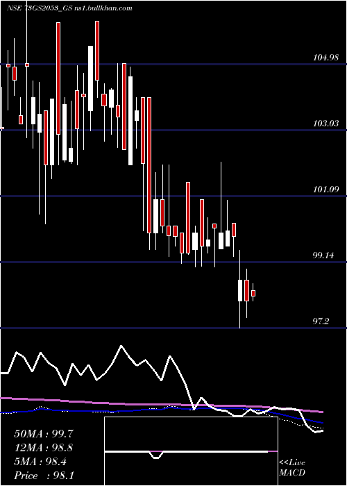  weekly chart GoiLoan