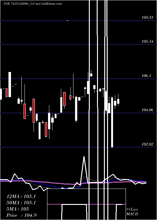  Daily chart GoiLoan
