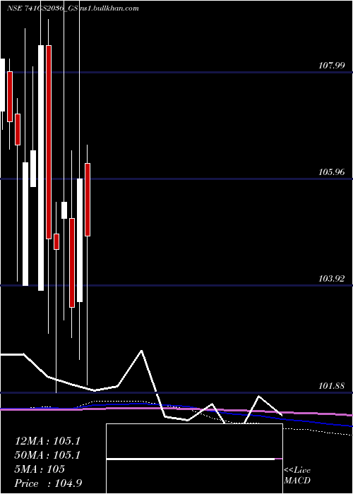  monthly chart GoiLoan