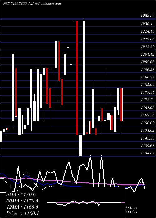  weekly chart 743