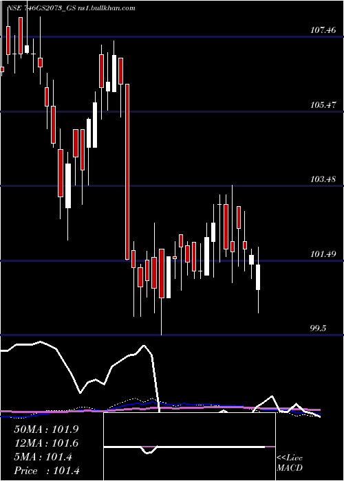  weekly chart GoiLoan