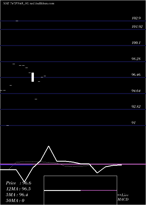  Daily chart SdlPn