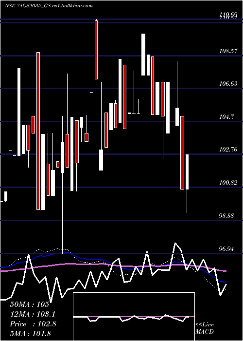  monthly chart GoiLoan