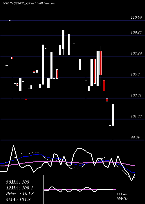  weekly chart GoiLoan