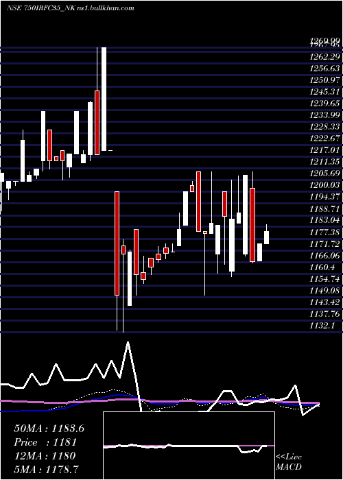  weekly chart TaxFree7