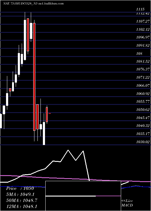  monthly chart 751