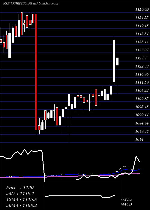  weekly chart TaxFree
