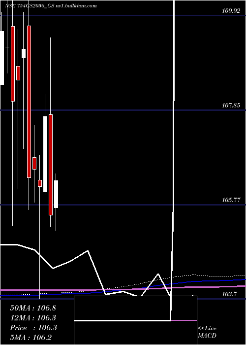  monthly chart GoiLoan