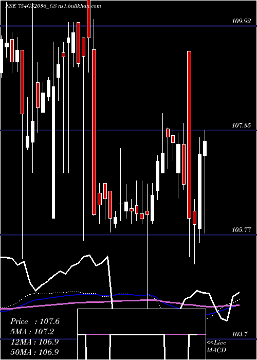  weekly chart GoiLoan