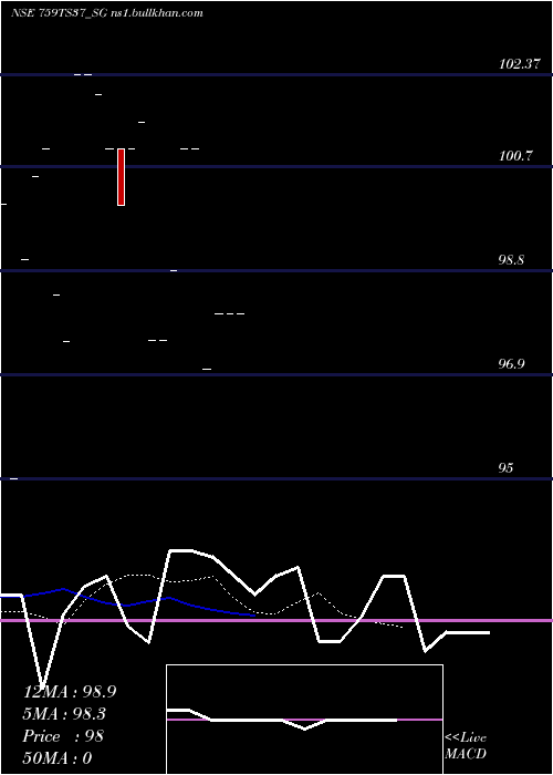  Daily chart SdlTs