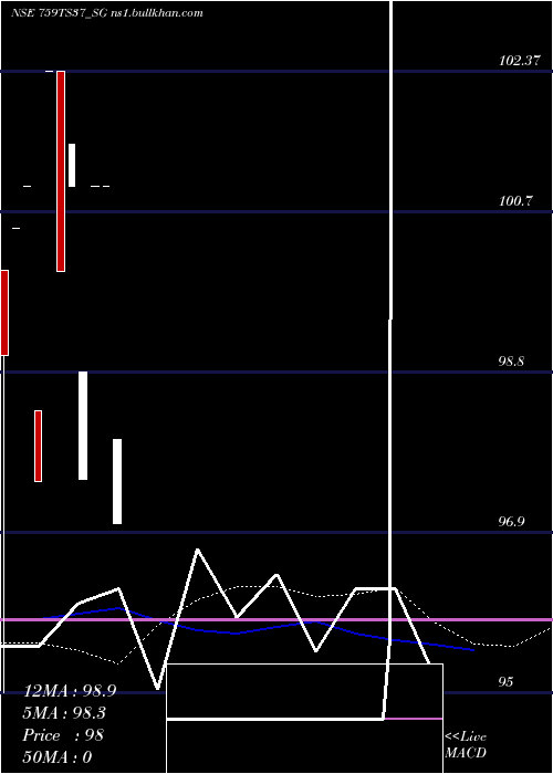  monthly chart SdlTs