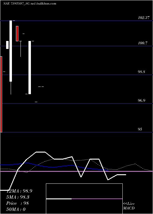  weekly chart SdlTs