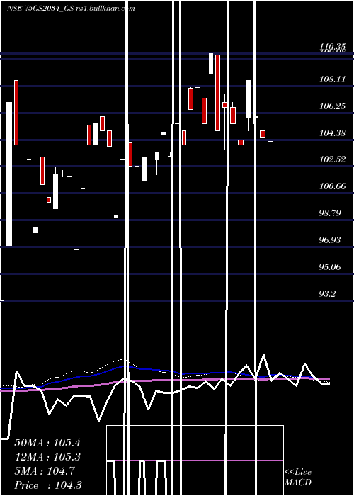  monthly chart GoiLoan