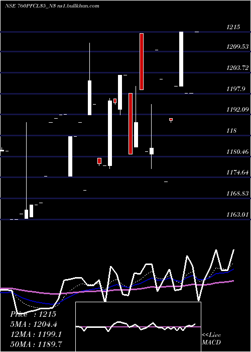  Daily chart 760