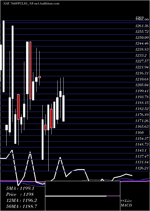  monthly chart 760