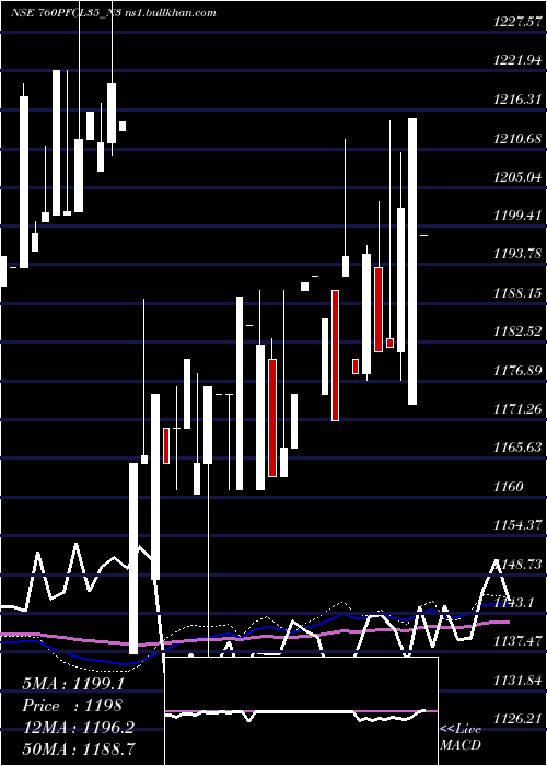 weekly chart 760