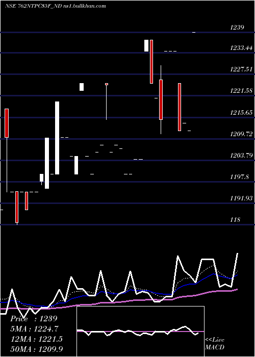  Daily chart Tfb7