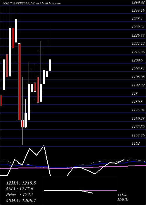  monthly chart Tfb7