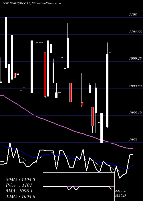  Daily chart 764