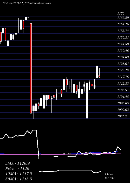  weekly chart TaxFree