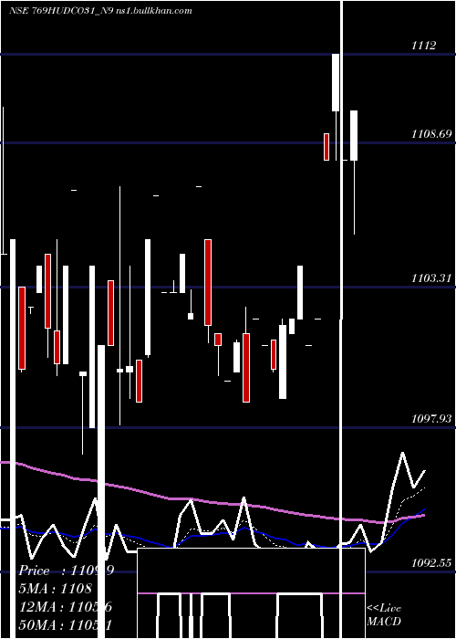  Daily chart 769