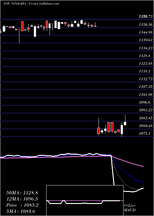  Daily chart TaxFree7