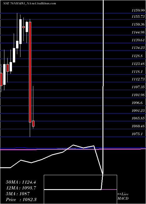  monthly chart TaxFree7