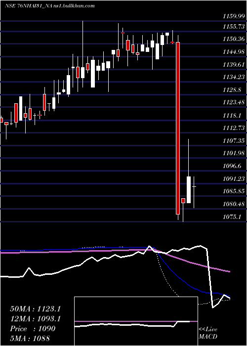  weekly chart TaxFree7