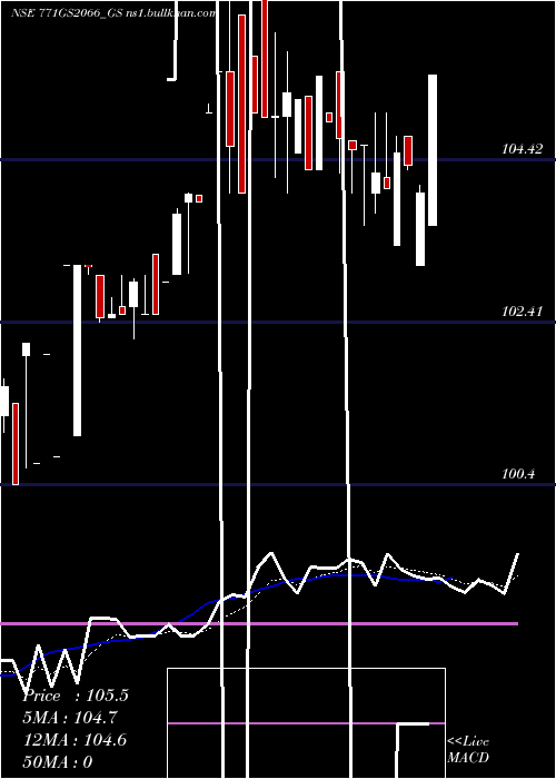  Daily chart GoiLoan