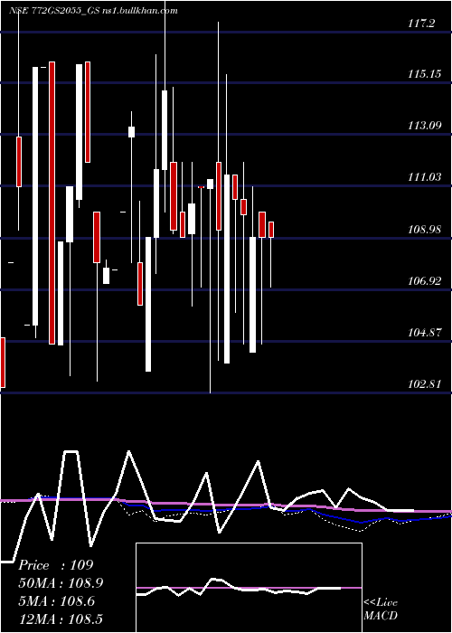  monthly chart GoiLoan