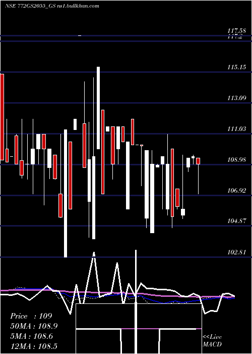  weekly chart GoiLoan