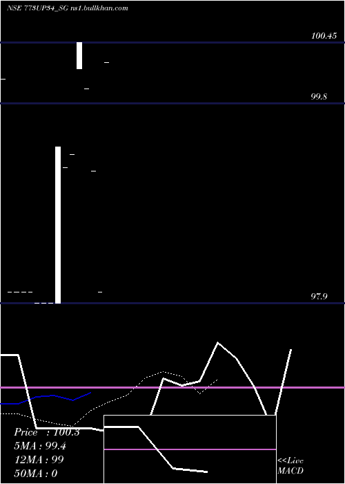  Daily chart SdlUp