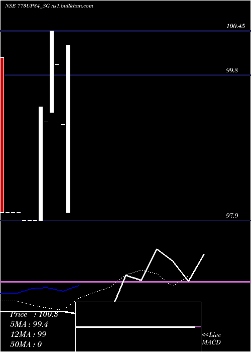  monthly chart SdlUp