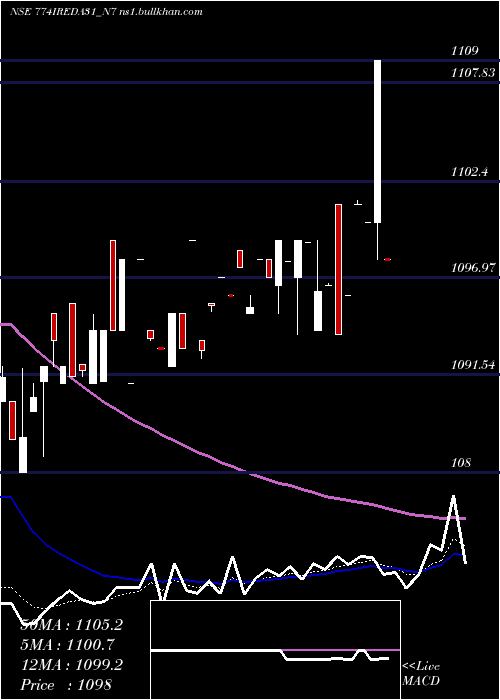 Daily chart 774