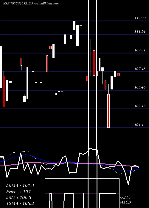 weekly chart GoiLoan