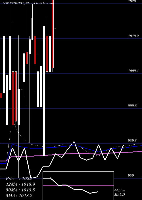  monthly chart SecRe
